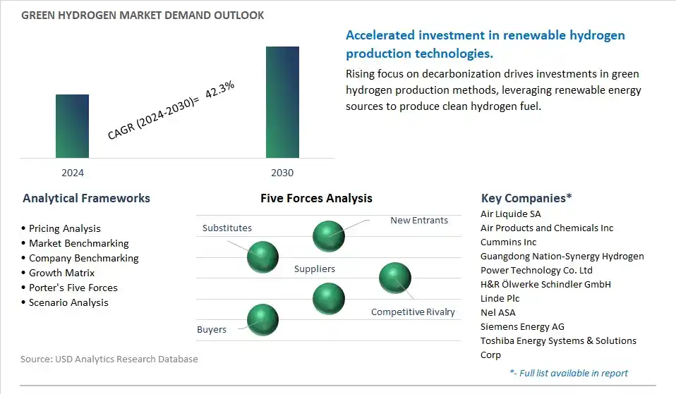 Green Hydrogen Industry- Market Size, Share, Trends, Growth Outlook